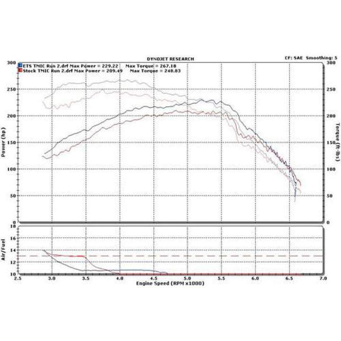 Extreme Turbo Systems 2007-2009 Mazdaspeed 3/6 Top Mount Intercooler (Gen 1)