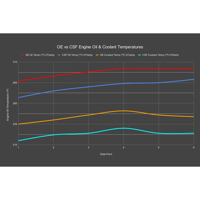 CSF 2023+ Honda Civic Type R FL5 High-Performance Dual Engine Oil Cooler Kit