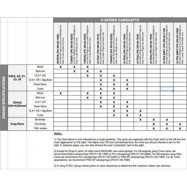 Skunk2Ultra BMF 5 Camshafts - K Series