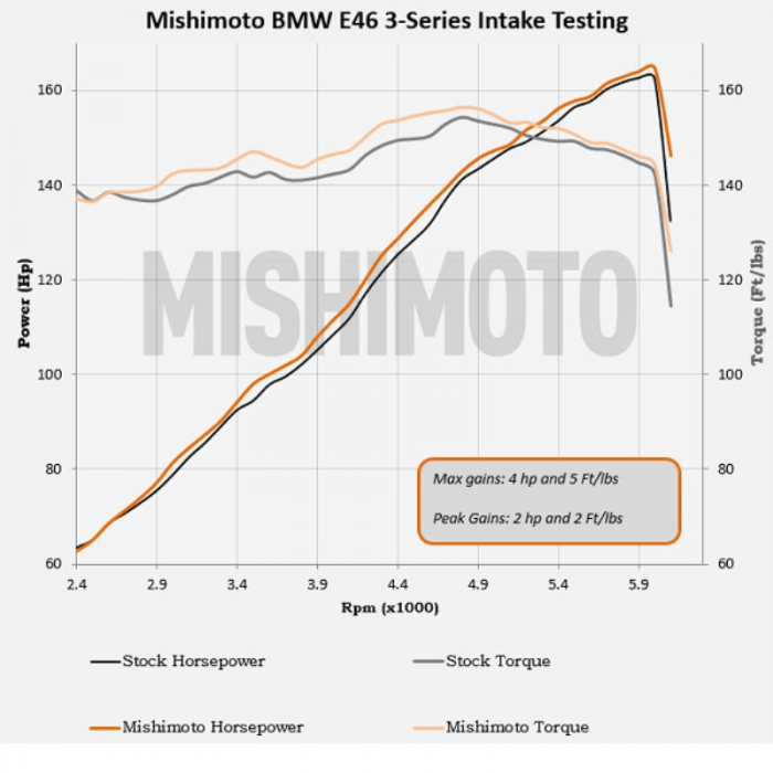 Mishimoto Performance Air Intake, Fits Bmw 330i 2001-2006
