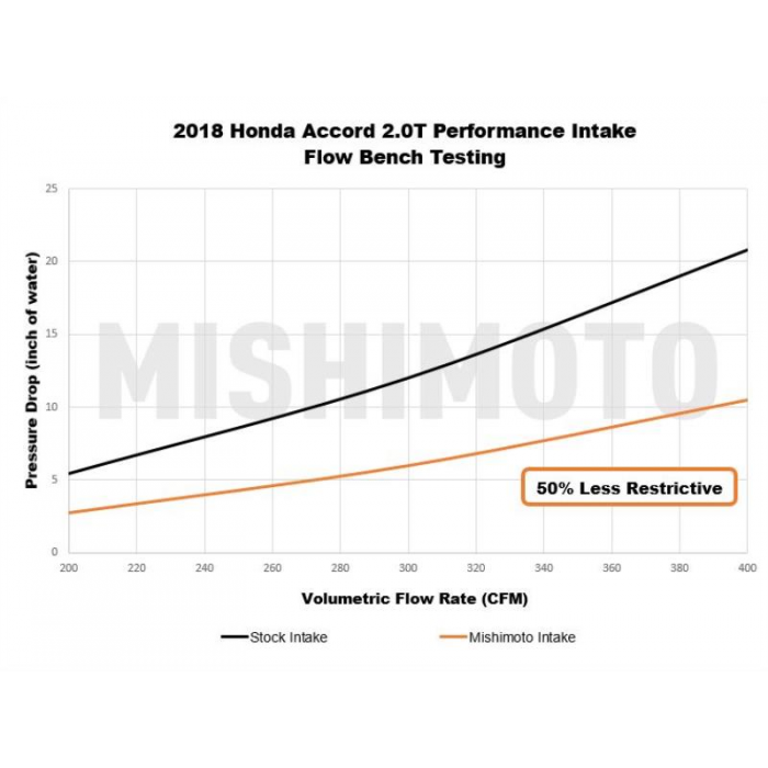 Mishimoto Performance Air Intake, Fits Honda Accord 2.0t 2018+