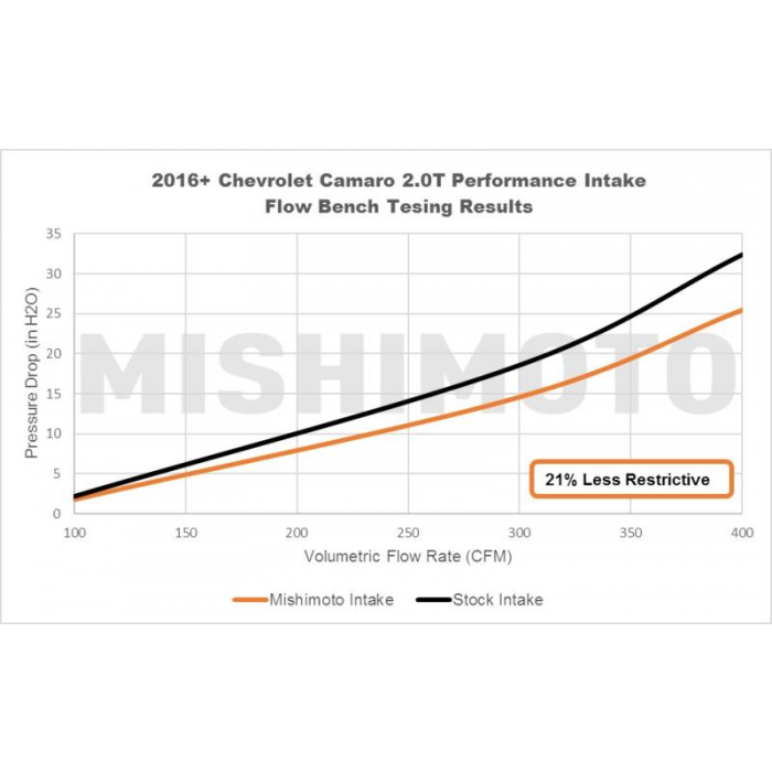 Mishimoto Performance Air Intake, Fits Chevrolet Camaro 2.0t 2016+