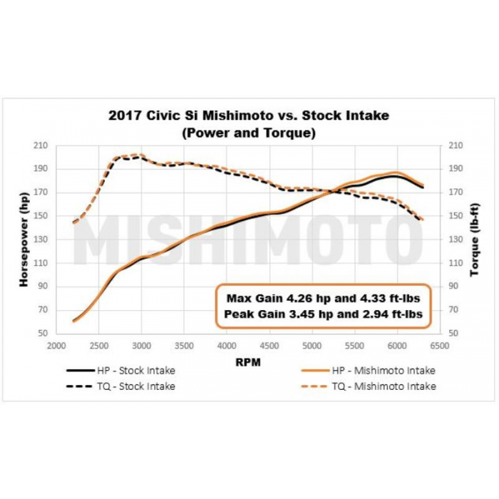 Mishimoto Performance Air Intake, Fits Honda Civic Si, 2017+