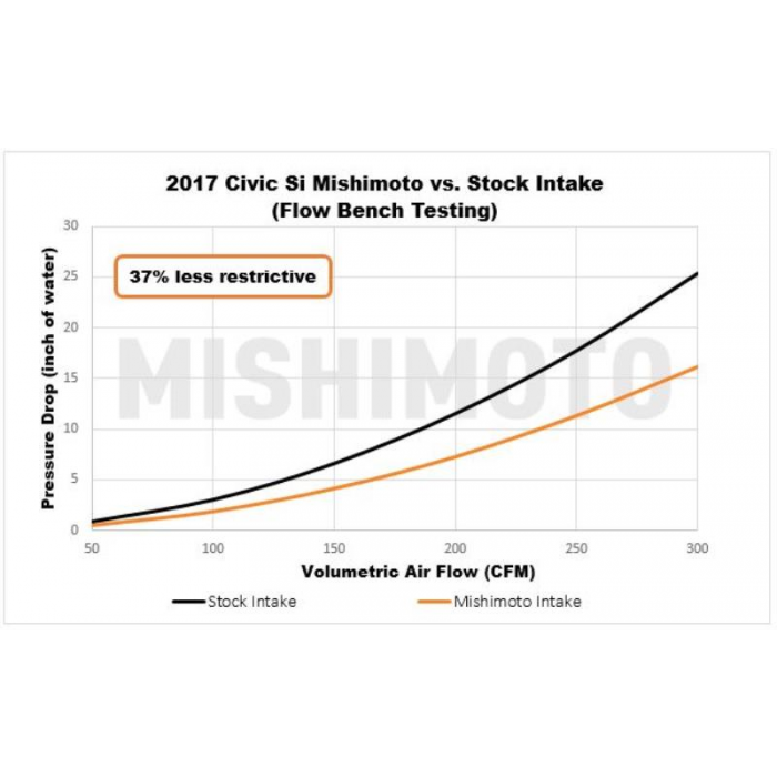 Mishimoto Performance Air Intake, Fits Honda Civic Si, 2017+