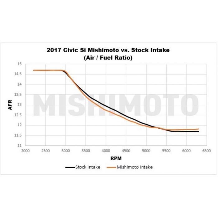 Mishimoto Performance Air Intake, Fits Honda Civic Si, 2017+