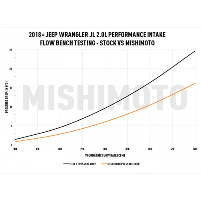 Mishimoto Performance Intake, Fits Jeep Wrangler Jl 2.0l 2018+