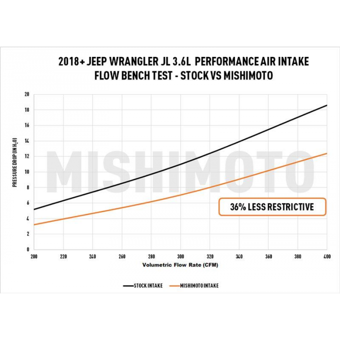 Mishimoto Performance Intake, Fits Jeep Wrangler Jl 3.6l 2018+