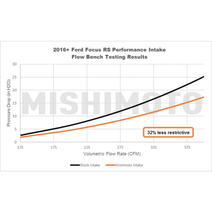 Mishimoto Performance Air Intake, Fits Ford Focus Rs 2016–2018
