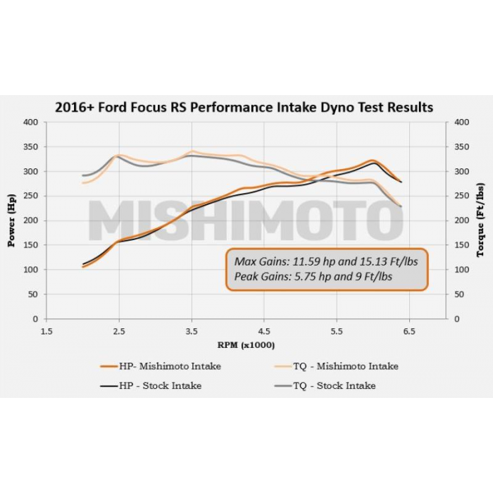 Mishimoto Performance Air Intake, Fits Ford Focus Rs 2016–2018