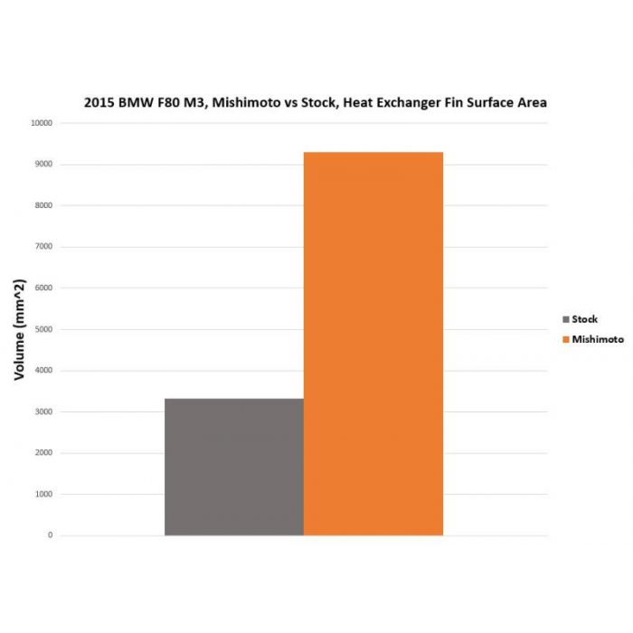Mishimoto Performance Heat Exchanger, Fits Bmw F8x M3/M4 2015 2020