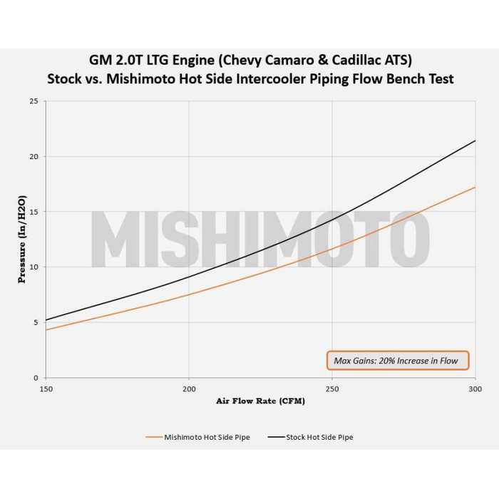 Mishimoto Hot-Side Intercooler Pipe Kit Fits Chevrolet Camaro 2.0T 2016+ / Cadillac ATS 2013-2019