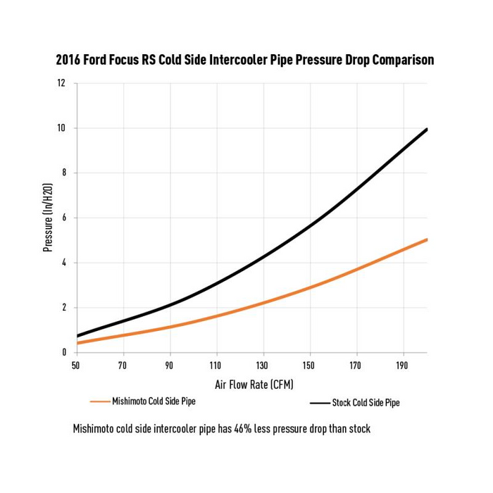 Mishimoto Cold Side Intercooler Pipe, Fits Ford Focus RS 2016-2018