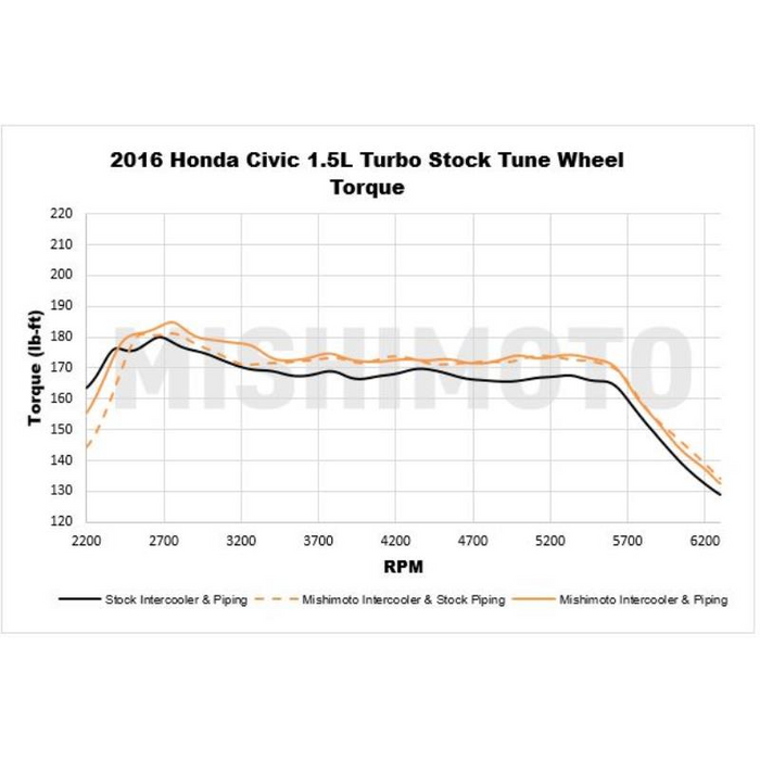 Mishimoto Intercooler Pipe Kit , Fits Honda Civic 1.5T/SI 2016+