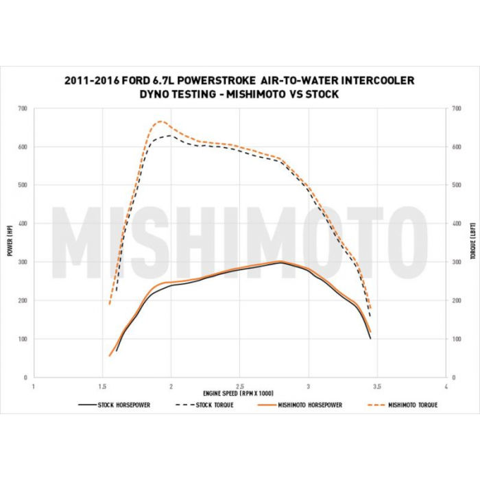 Mishimoto Heavy-Duty Bundle, for Ford 6.7L Powerstroke 2011 2016