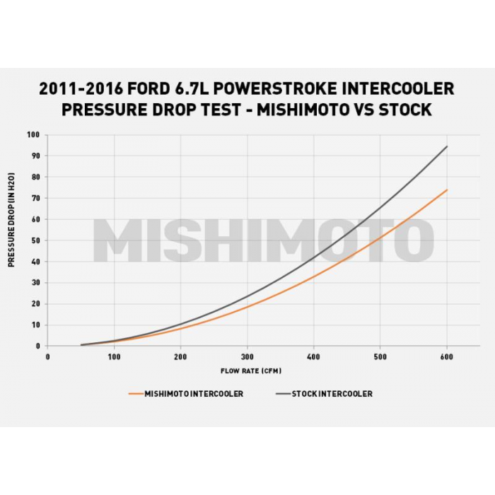 Mishimoto Heavy-Duty Bundle, for Ford 6.7L Powerstroke 2011 2016
