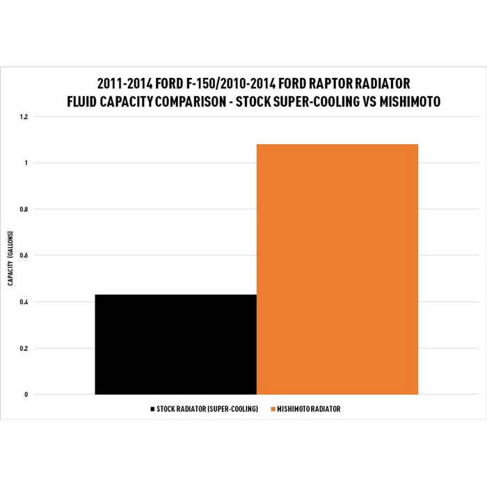 Mishimoto Performance Aluminum Radiator, Fits Ford Raptor 6.2L V8 2010-2014