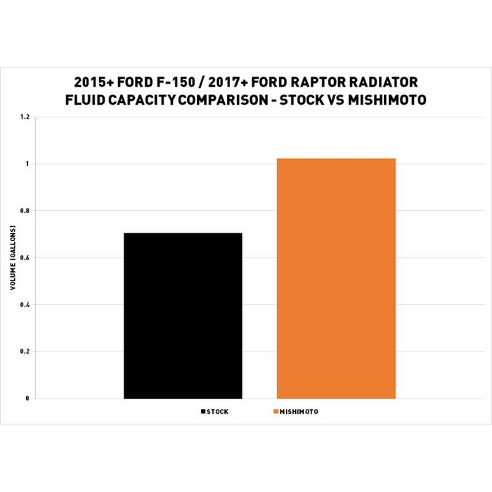 Mishimoto Performance Aluminum Radiator, Fits Ford F-150 2015+