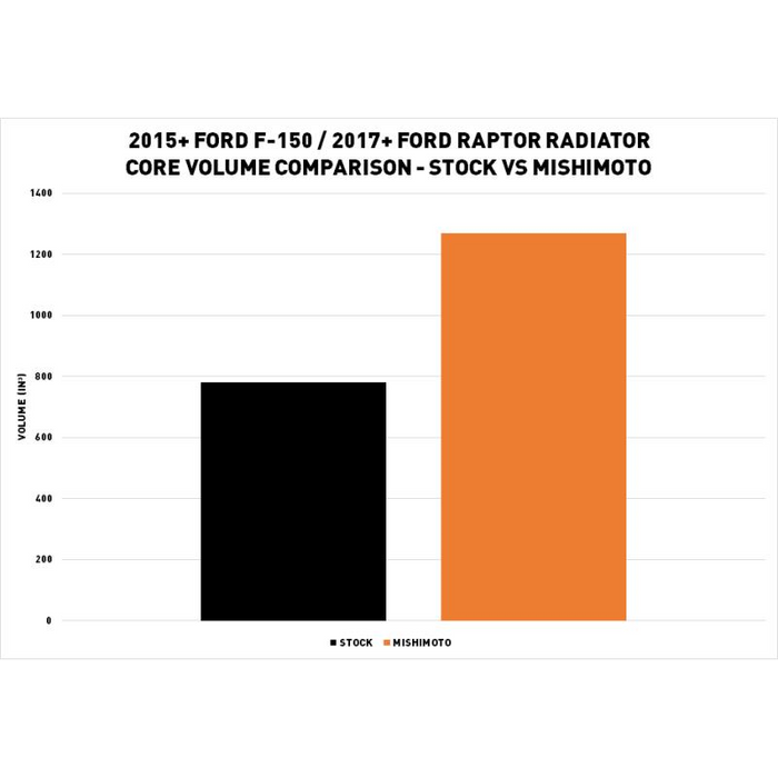 Mishimoto Performance Aluminum Radiator, Fits Ford F-150 2015+