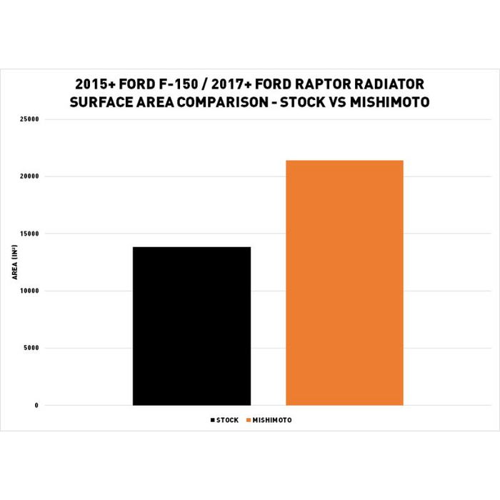 Mishimoto Performance Aluminum Radiator, Fits Ford F-150 2015+
