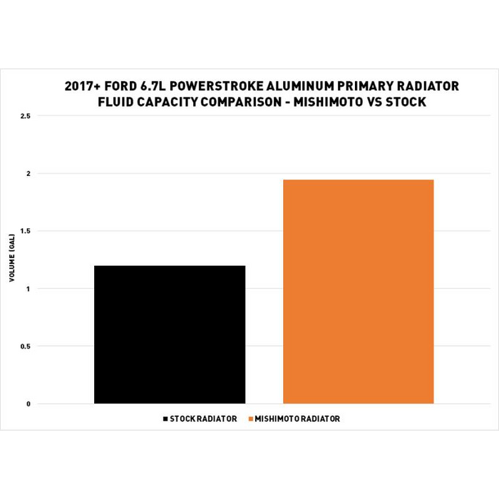 Mishimoto Aluminum Primary Radiator, Fits Ford 6.7L Powerstroke 2017+