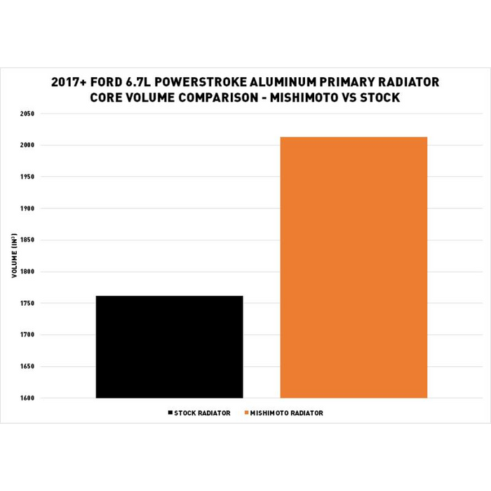 Mishimoto Aluminum Primary Radiator, Fits Ford 6.7L Powerstroke 2017+
