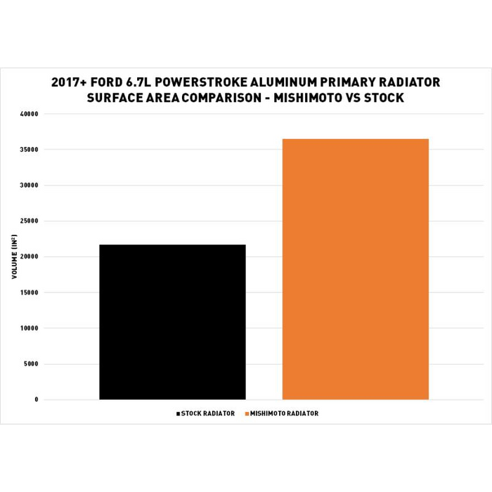 Mishimoto Aluminum Primary Radiator, Fits Ford 6.7L Powerstroke 2017+