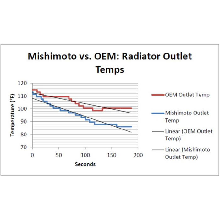 Mishimoto Performance Aluminum Radiator, Fits Pontiac GTO 2005 2006