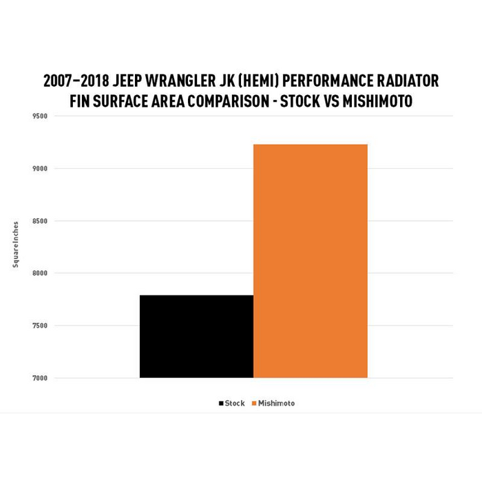 Mishimoto Performance Aluminum Radiator, Fits Jeep Wrangler JK HEMI Conversion 2007-2018