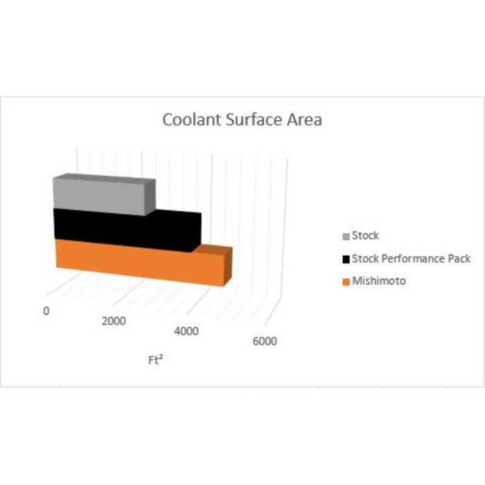 Mishimoto Performance Aluminum Radiator, Fits Ford Mustang EcoBoost 2015+