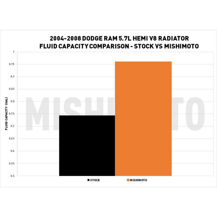 Mishimoto Radiator, Fits Dodge Ram 5.7L Hemi V8 2004-2008