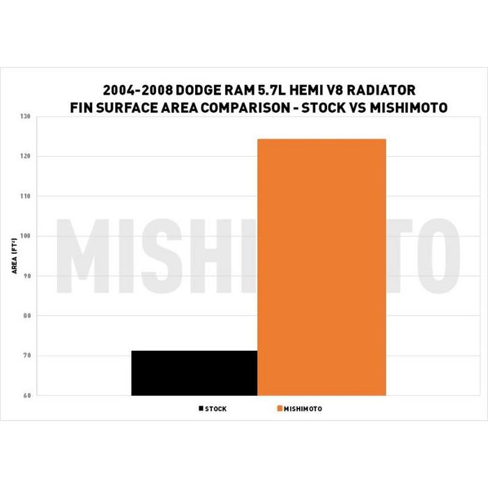 Mishimoto Radiator, Fits Dodge Ram 5.7L Hemi V8 2004-2008