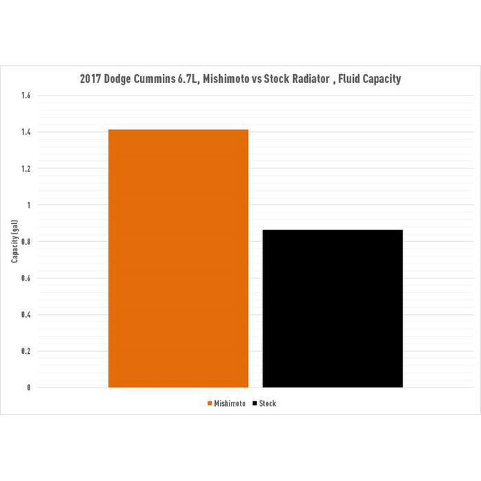 Mishimoto Performance Aluminum Radiator, Fits Dodge 6.7L Cummins 2013 2018