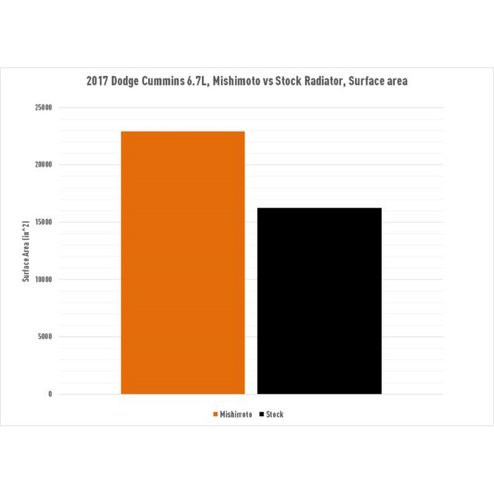 Mishimoto Performance Aluminum Radiator, Fits Dodge 6.7L Cummins 2013 2018