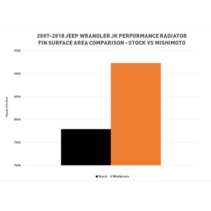 Mishimoto Performance Aluminum Radiator, Fits Jeep Wrangler JK 2007-2018