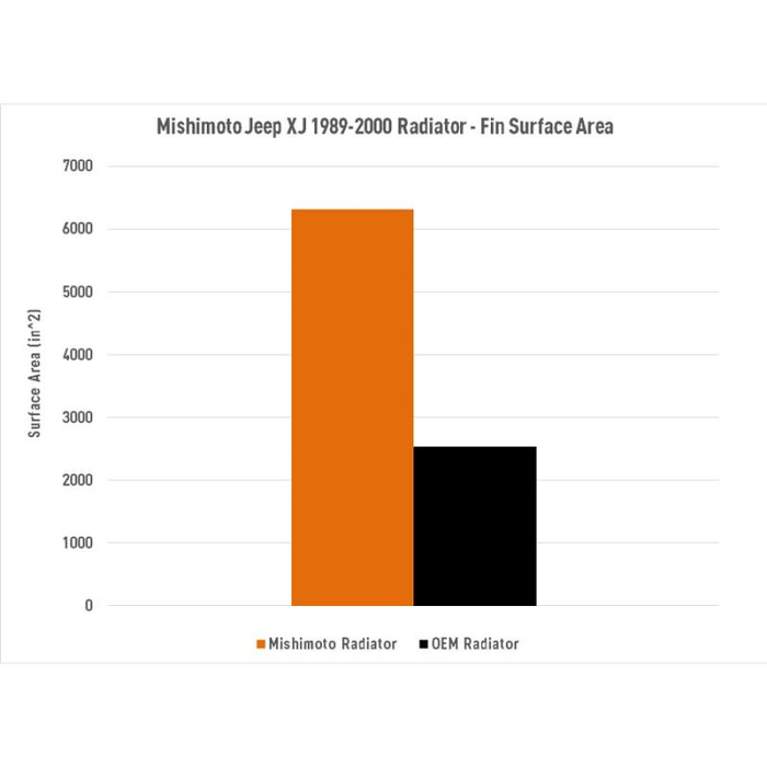 Mishimoto Performance Aluminum Radiator, Fits Jeep Cherokee XJ 1989-2001