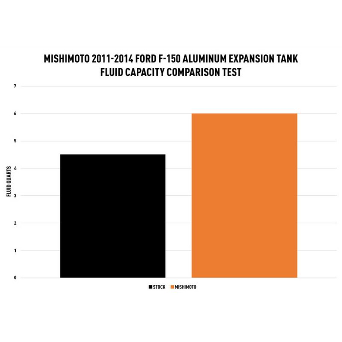 Mishimoto Aluminum Expansion Tank, Fits Ford F-150 2011-2014