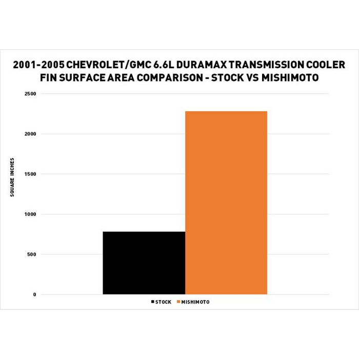 Mishimoto Transmission Cooler, Fits Chevrolet/GMC 6.6L Duramax (LB7) 2001-2003