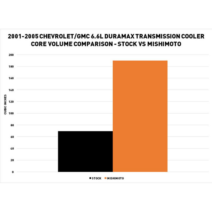 Mishimoto Transmission Cooler, Fits Chevrolet/GMC 6.6L Duramax (LB7/LLY) 2003-2005