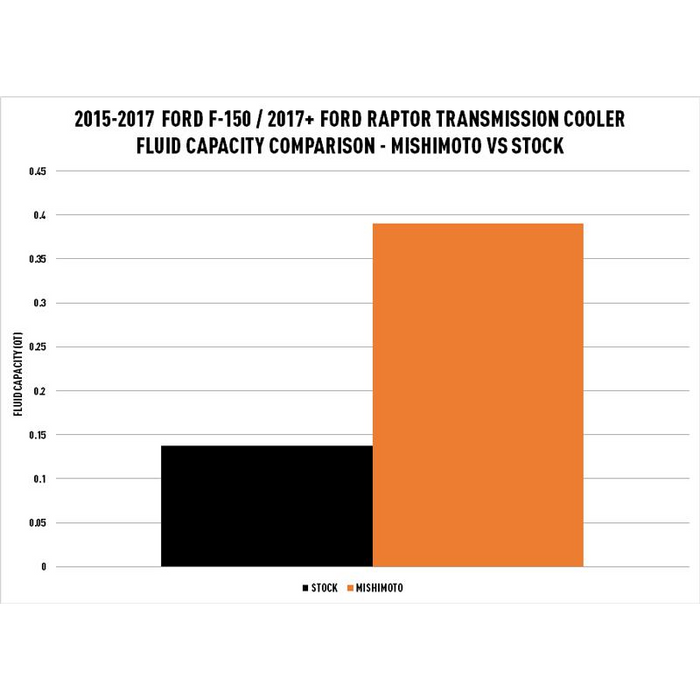 Mishimoto Transmission Cooler, Fits Ford F-150 2015 2017