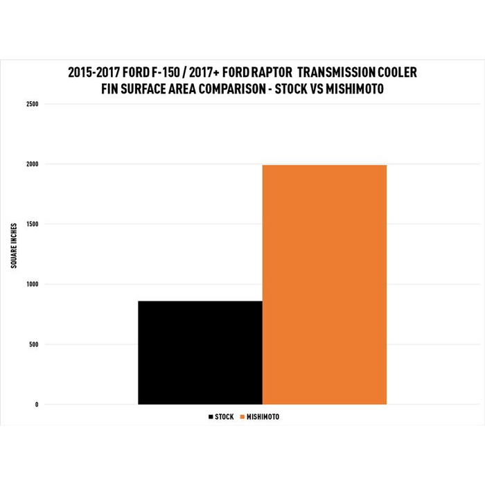 Mishimoto Transmission Cooler, Fits Ford F-150 2015 2017