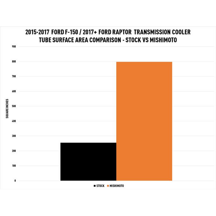 Mishimoto Transmission Cooler, Fits Ford F-150 2015 2017