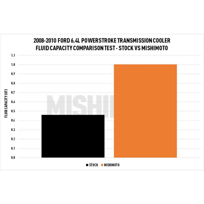 Mishimoto Transmission Cooler, Fits Ford 6.4L Powerstroke 2008-2010