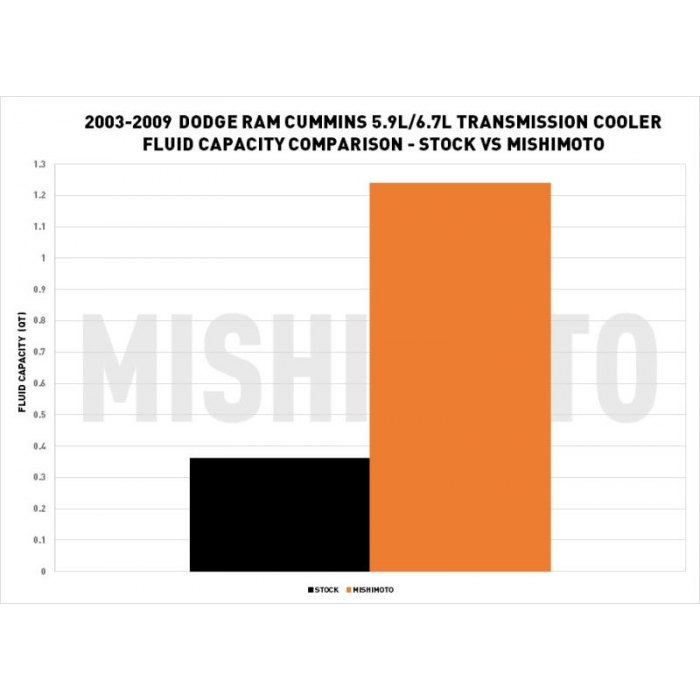 Mishimoto Essentials Bundle for Dodge Ram 5.9L/6.7L Cummins 2003 2009