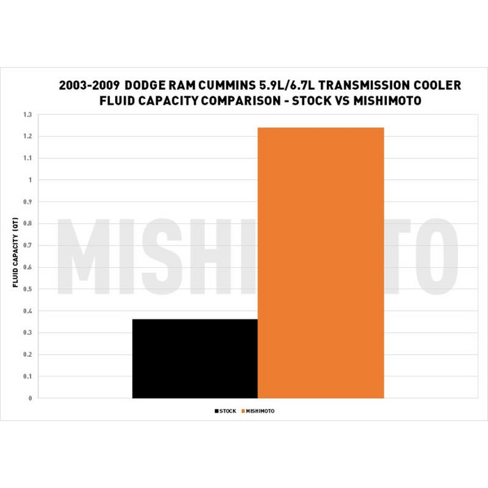Mishimoto Transmission Cooler, Fits Dodge Ram 5.9L/6.7L Cummins 2003 2009