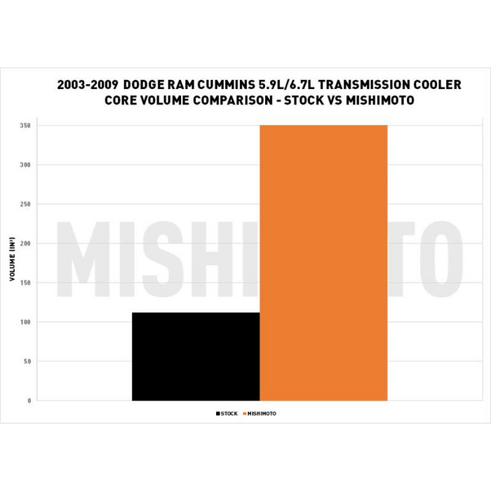 Mishimoto Transmission Cooler, Fits Dodge Ram 5.9L/6.7L Cummins 2003 2009