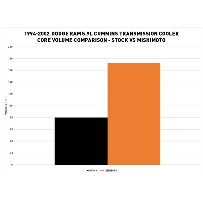 Mishimoto Transmission Cooler, Fits Dodge Ram 5.9L Cummins 1994-2002