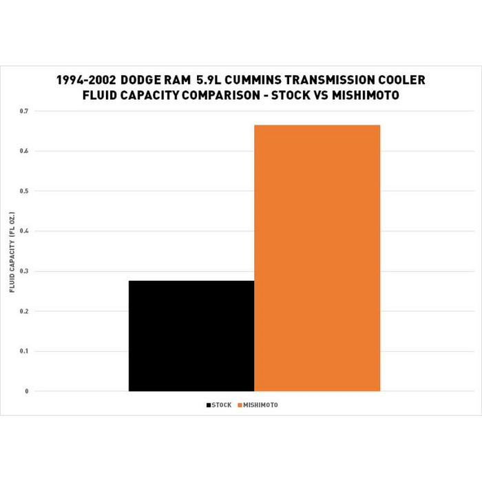 Mishimoto Transmission Cooler, Fits Dodge Ram 5.9L Cummins 1994-2002