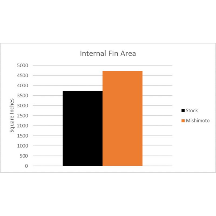 Mishimoto Street Performance Top-Mount Intercooler, Fits Subaru WRX 2015+