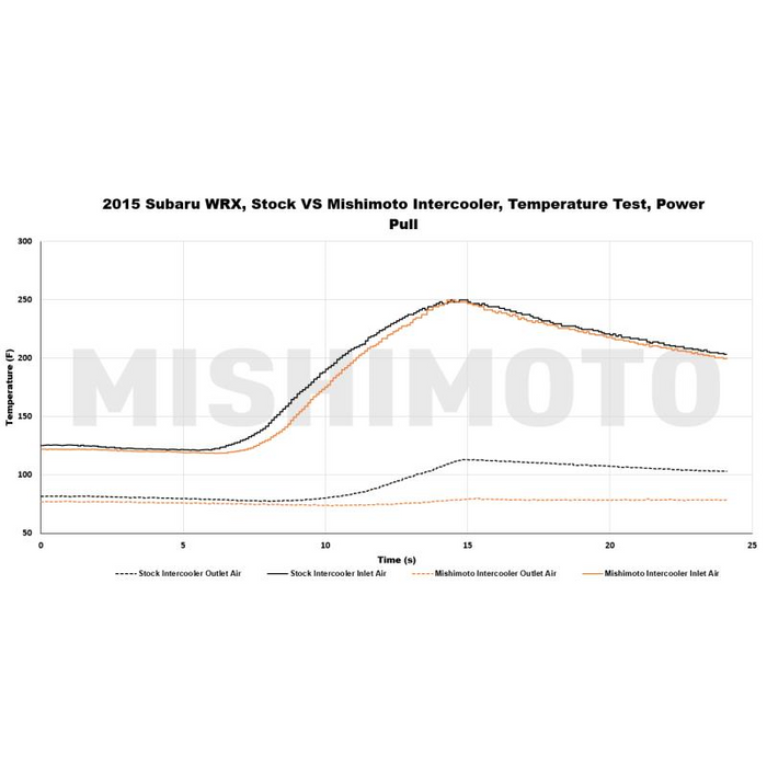 Mishimoto Street Performance Top-Mount Intercooler, Fits Subaru WRX 2015+