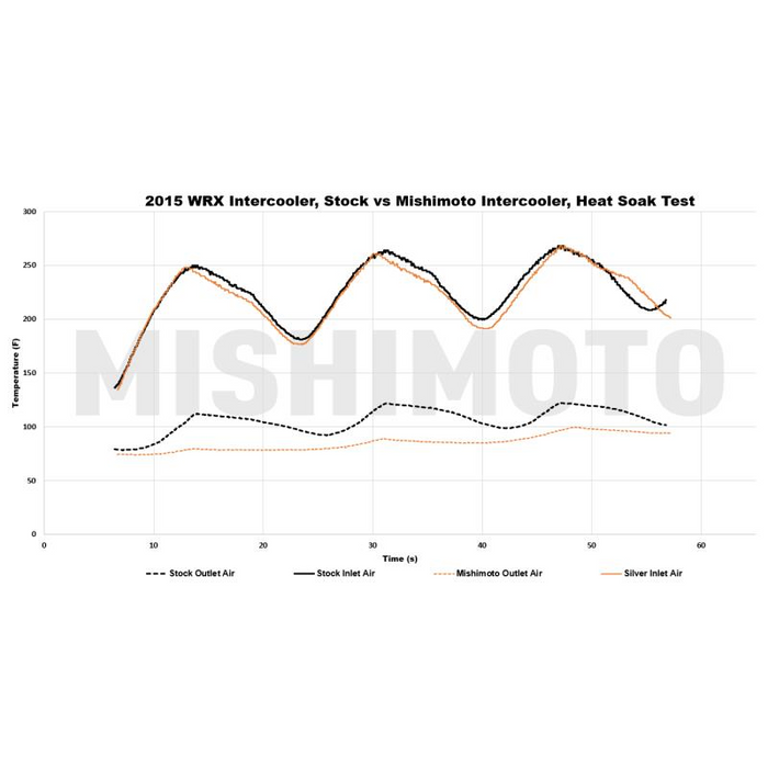 Mishimoto Street Performance Top-Mount Intercooler, Fits Subaru WRX 2015+